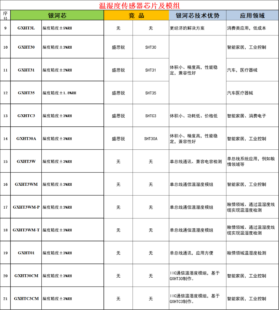 2-温湿度传感器芯片及模组